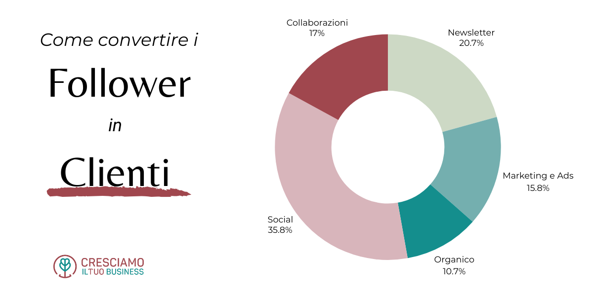 convertire follower in clienti