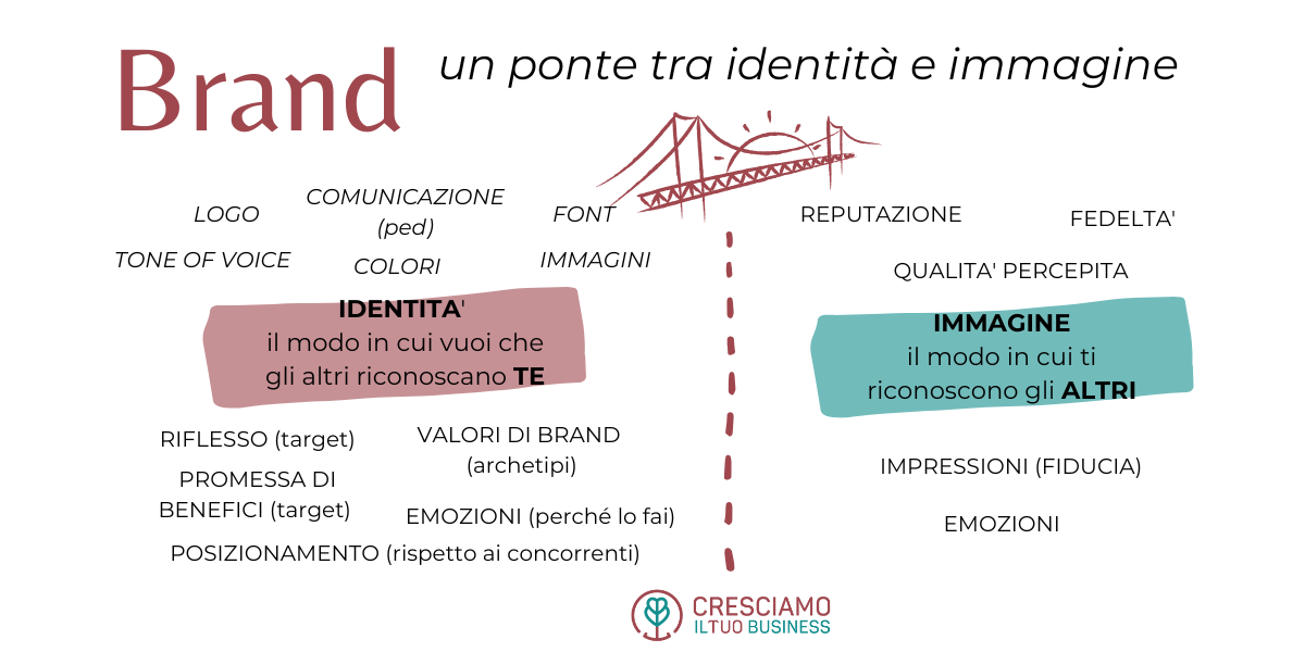 cos'è la brand identity