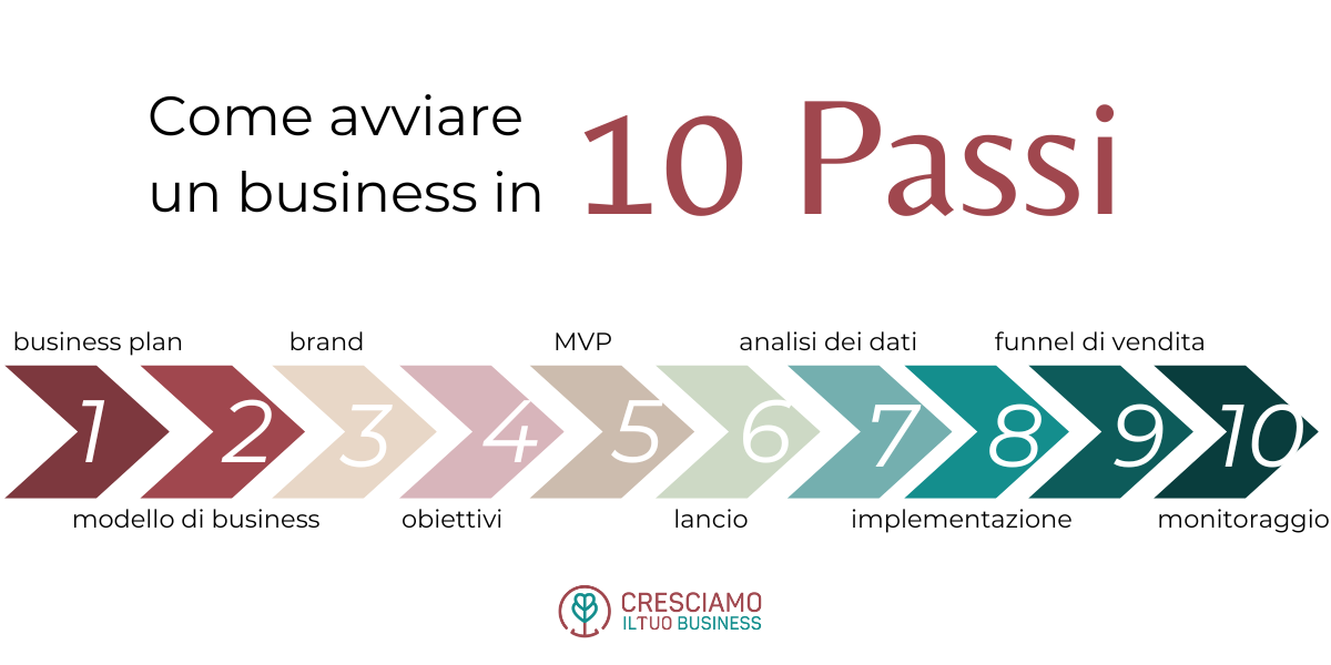 I 10 step per aprire e far decollare il tuo business online