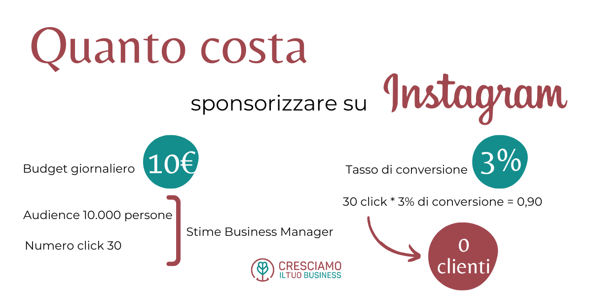 quanto costa sponsorizzare su Instagram